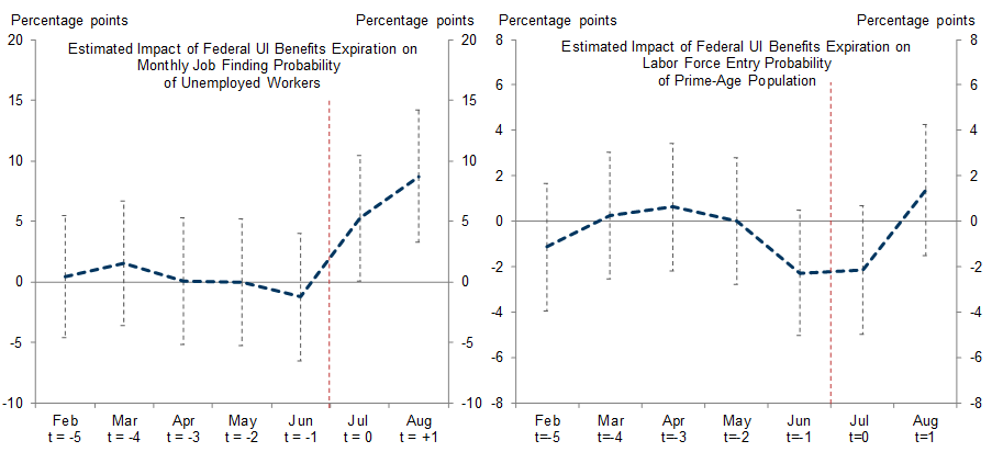 1. Unemployment Insurance Benefit Expiration Boosts Job Finding for Unemployed Workers, but Hasn’t Affected Participation Yet. Data available on request.
