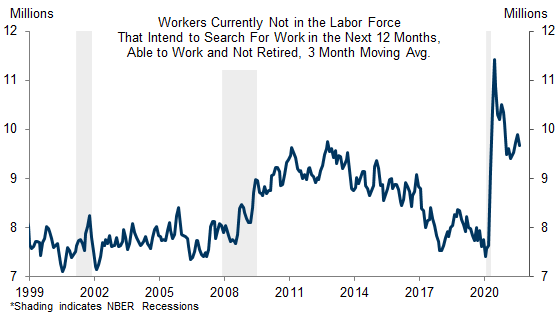 10. Apart from Retirees, Nearly All Workers Who Left the Labor Force Since the Start of the Pandemic Intend to Start Searching for Work in the Next 12 Months. Data available on request.