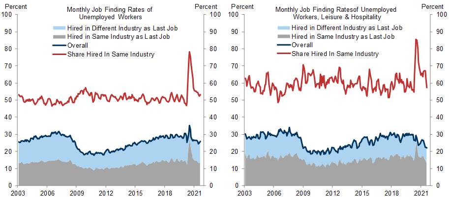 12. Most Workers Who Have Returned to Work Did So in the Same Industry Where They Worked Previously. Data available on request.