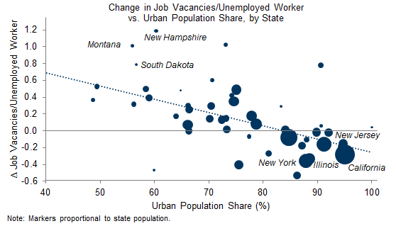 13. Labor Demand Has Strengthened More Relative to Labor Supply in Less Urban States. Data available on request.