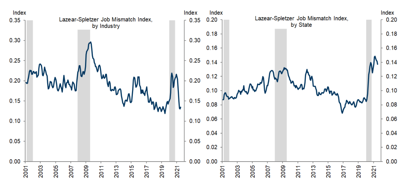 14. Mismatch Across Industries Is Back to Pre-Pandemic Levels, but Geographic Mismatch is Near a Record High. Data available on request.