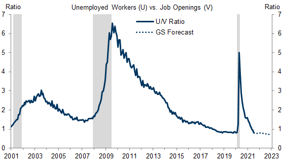 15. We Expect the Number of Job Searchers to Remain Low Relative to Job Vacancies Going Forward. Data available on request.