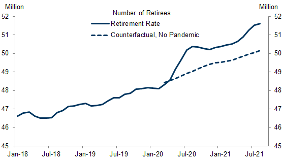 2. 1.5mn Workers Have Retired Early During the Pandemic. Data available on request.