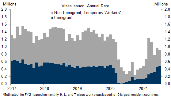 3. The Collapse in Visa Issuance Has Reduced the Labor Force by Roughly 700k, Of Which 300k Will Likely Persist. Data available on request.