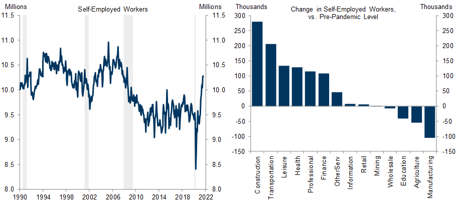 4. Over 800k Workers Have Switched to Self-Employment. Data available on request.