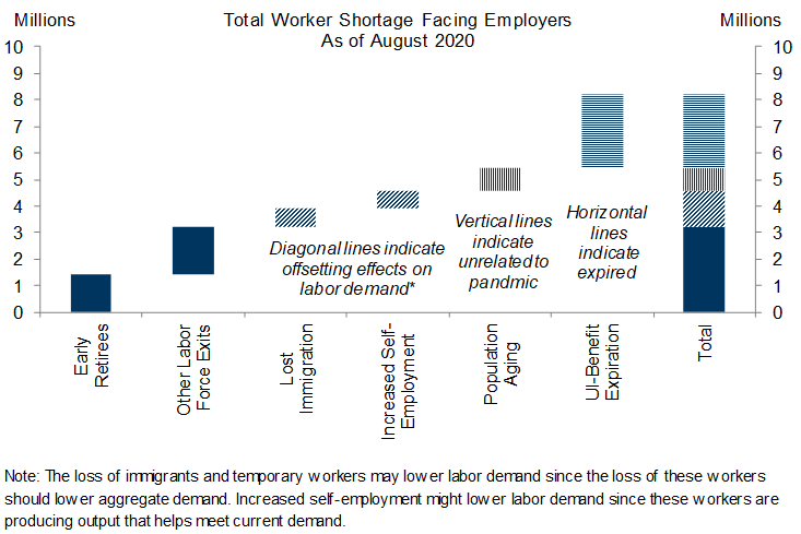 5. Employers Have Faced an 8 Million Shortfall in Workers Since the Start of the Pandemic. Data available on request.