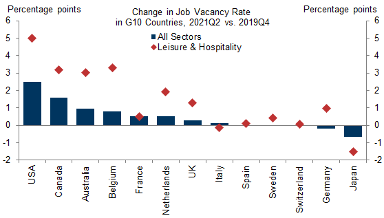 6. Labor Shortages Are Widespread Across Many Developed Economies, Suggesting That Very Generous Fiscal Support Does Not Entirely Explain the Recent Labor Shortages in the US. Data available on request.