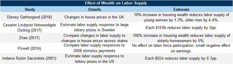 7. Wealth Increases During the Pandemic Likely Explain Some Labor Force Exits. Data available on request.