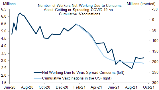 8. The Number of Workers Not Working Due to Concerns About Getting or Spreading Covid-19 Declined as Vaccination Rates Increased. Data available on request.