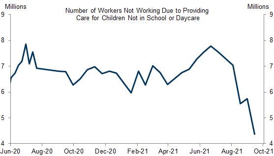 9. The Number of Workers Not Working Due to Child Care Constraints Fell Sharply as Schools Reopened in August and September. Data available on request.