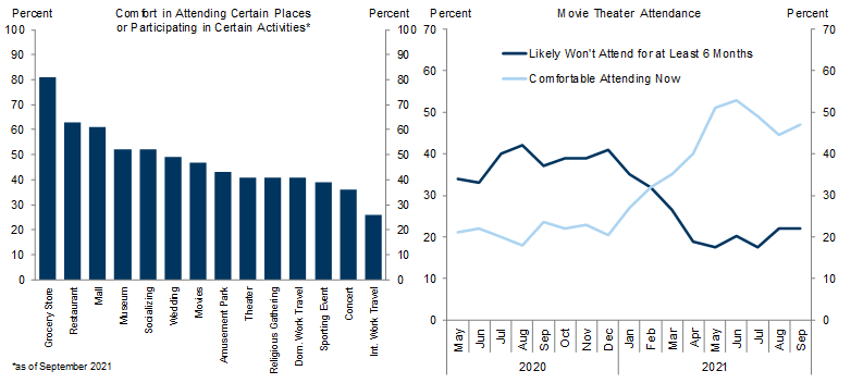 1. Many People Remain Uncomfortable Resuming Normal Service Spending. Data available on request.