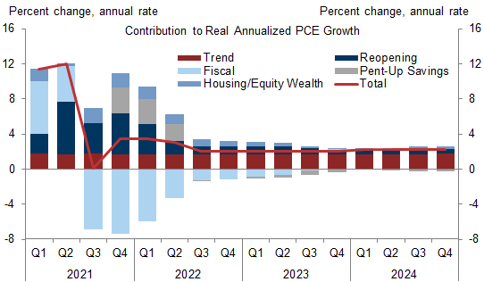 2. PCE Growth Should Remain Positive Despite a Sizable Fiscal Drag. Data available on request.