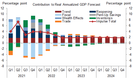 3. Our Growth Impulses Imply an Acceleration in the Near-Term, but a Deceleration by End-2022. Data available on request.