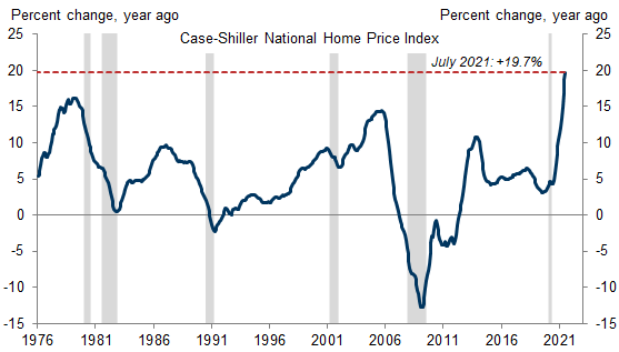 1. Home Prices Have Jumped 20% Over the Last Year. Data available on request.