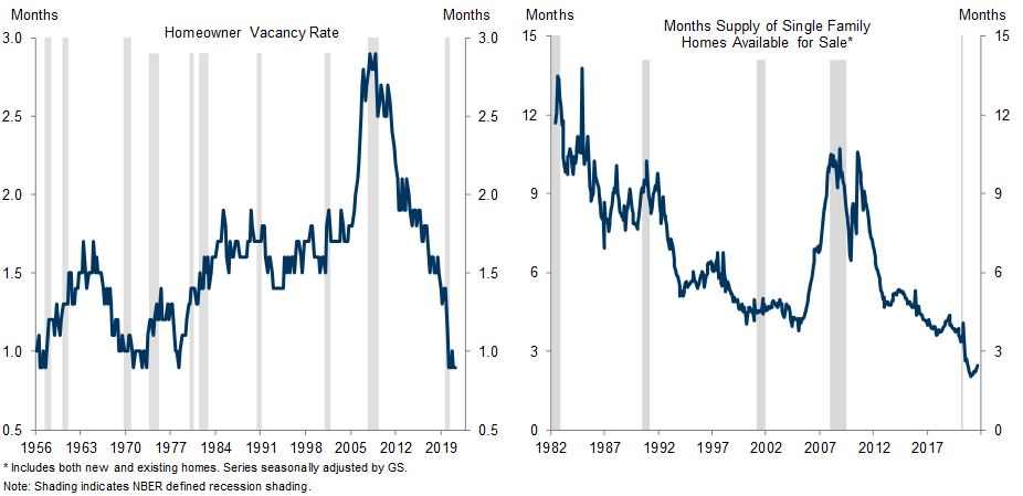 2. Booming Demand Has Reduced the Supply of Homes to the Lowest Level Since the 1970s. Data available on request.