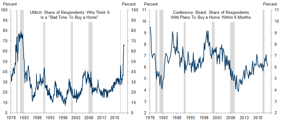 3. Consumers Say It’s a Bad Time to Buy a Home, But This Has Had Only a Modest Impact on Intentions to Buy. Data available on request.