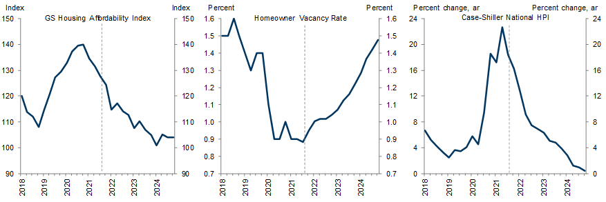 4. Higher Prices Will Only Gradually Reduce Affordability Enough to Dampen Demand and Reduce the Supply-Demand Imbalance in the Housing Market. Data available on request.