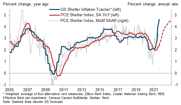 5. Rapid Home Price Appreciation Will Support Strong Shelter Inflation. Data available on request.