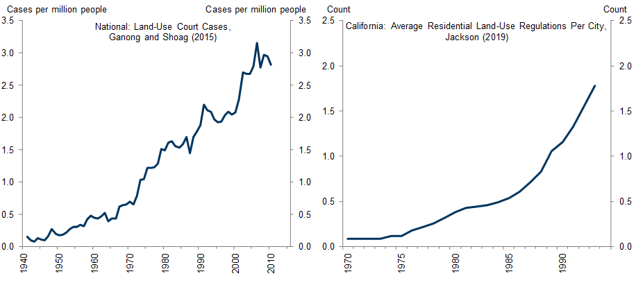 6. Land-Use Restrictions Have Increased Substantially Over Time. Data available on request.