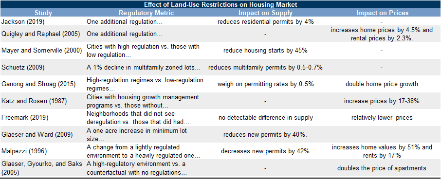 7. Land-Use Restrictions Weigh on Housing Development and Increase the Cost of Housing. Data available on request.