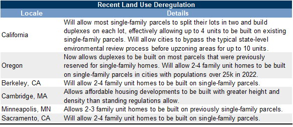 8. Some State and Local Governments Have Recently Made Major Efforts to Reduce Land-Use Regulation and Increase Housing Supply. Data available on request.