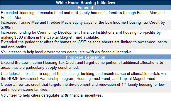 9. The White House Has Already Taken Some Steps to Boost Housing Supply, But More Expansive Legislation Appears Unlikely to Survive the Reconciliation Process. Data available on request.