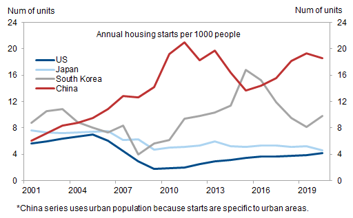 1. China appears to be building significantly more residential housing units per capita than other countries. Data available on request.