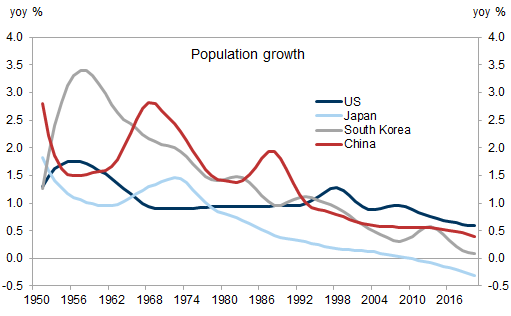 2. Population growth has been declining in China. Data available on request.