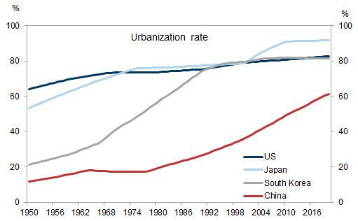 3. Two thirds of the urbanization process in China is now behind us. Data available on request.