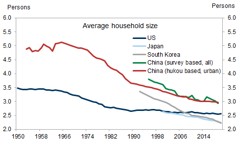 4. Average household size may continue to delcine in China. Data available on request.