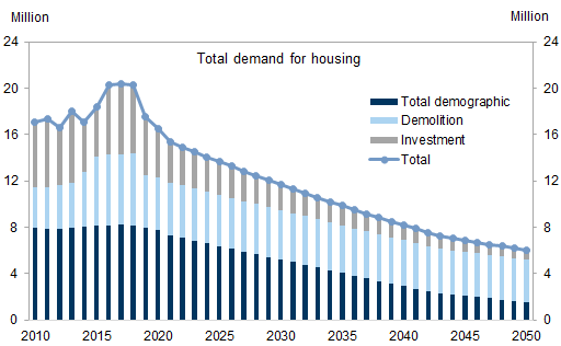 10. Demand for new urban housing units has likely peaked. Data available on request.