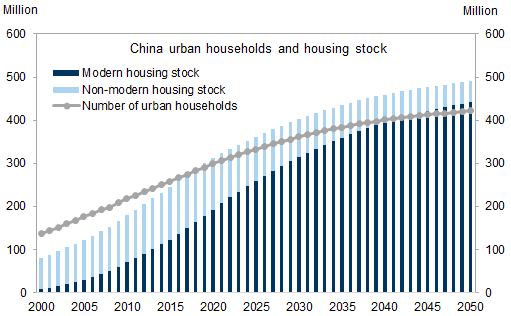 11. Modern housing may account for 90% of total urban housing stock by 2050. Data available on request.