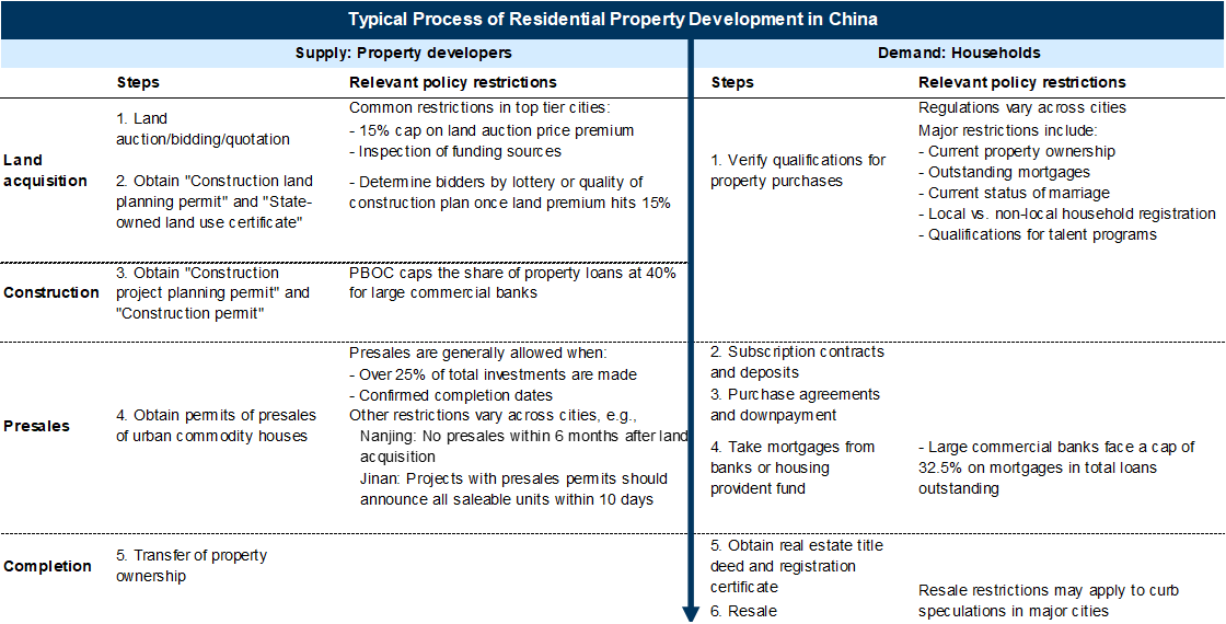 12. A number of policy restrictions have been imposed on both housing supply and housing demand. Data available on request.