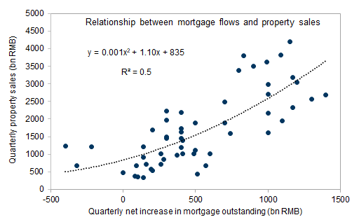 13. A strong correlation between mortgage growth and property sales. Data available on request.