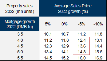 14. Number of property sales that mortgage lending can finance under different house price assumptions. Data available on request.
