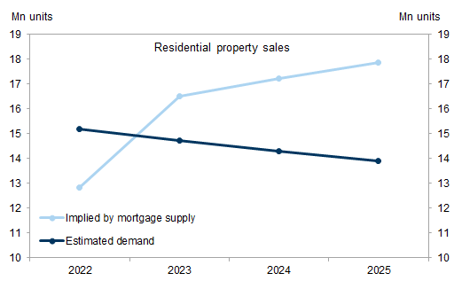 15. Mortgage supply is likely to constrain property sales next year under the mortgage cap regulation. Data available on request.