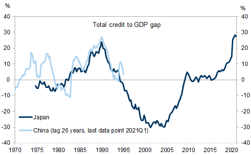 16. Japan’s housing bust was arguably triggered by tightening banks’ real estate lending. Data available on request.