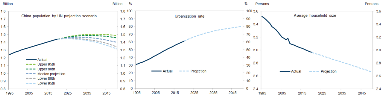 5. We use the UN population and urbanization rate projections and extrapolate the recent trend in average household size. Data available on request.