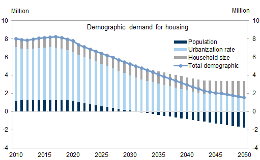 6. Household formation may decline from 8mn per year in 2010s to 1.5mn in 2050. Data available on request.