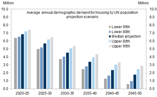 7. Household formation would be 0.5mn lower per year in 2020-25 under the more bearish UN population projection. Data available on request.