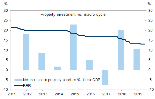 8. Households increased property investment during economic downturns historically. Data available on request.