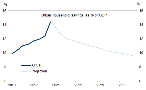 9. Urban household savings likely on downtrend, but still high in the coming decade. Data available on request.