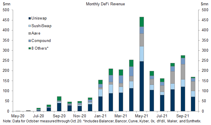 9. Substantial Growth in Protocol Revenue. Data available on request.