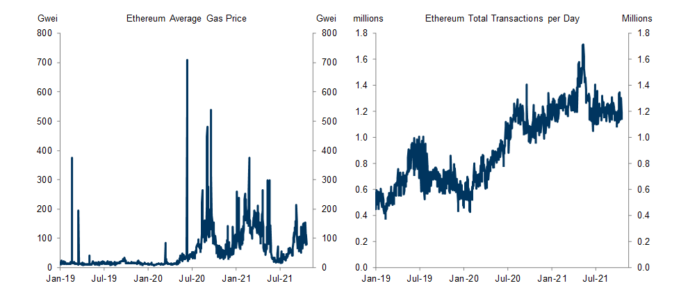 11. DeFi Activity Indirectly Affects Blockchain's Native Token through Transaction Fees. Data available on request.