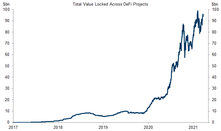 2. Rapid Growth of DeFi Marketplace Over Last Year. Data available on request.