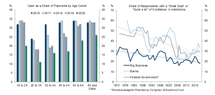 3. Possible Drivers Include Digitization, Globalization, &amp; Declining Trust in Institutions. Data available on request.
