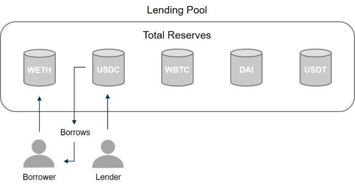 5. Aave Uses Pool-based Structure. Data available on request.