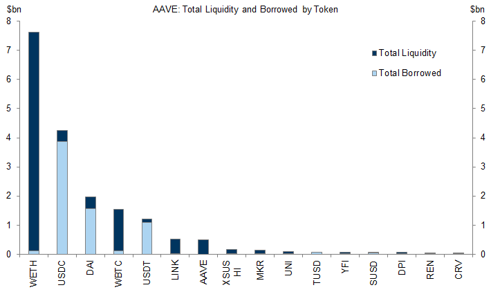 6. Range of Assets Used as Collateral, Borrowing Mostly in Stablecoins. Data available on request.