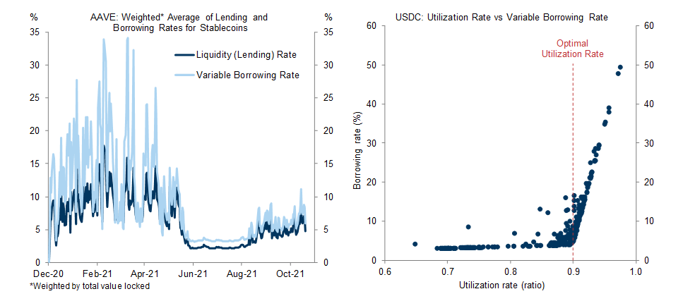 7. Programmatically Determined Interest Rates Can be Volatile. Data available on request.