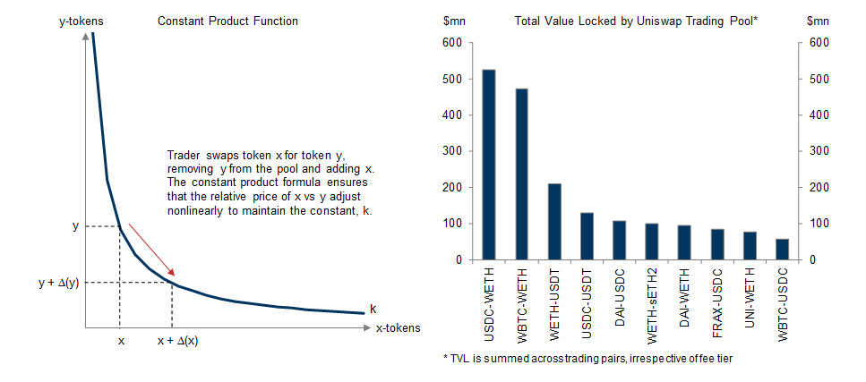 8. Uniswap's Structure Simultaneously Determines Quantity and Price. Data available on request.